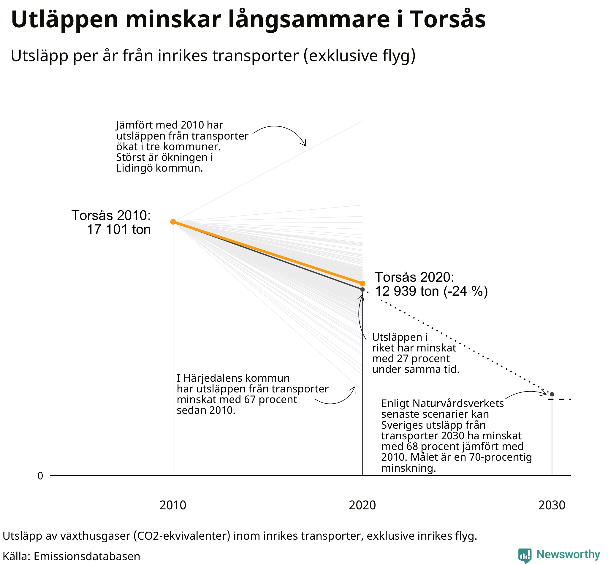 Utsläpp från inrikes transporter (exklusive flyg), procentuell förändring sedan 2010